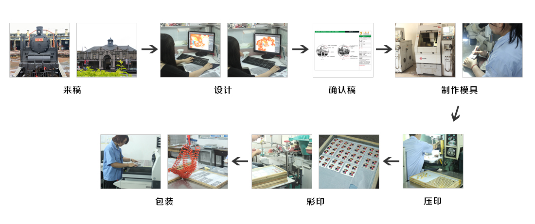 定製（zhì）流程